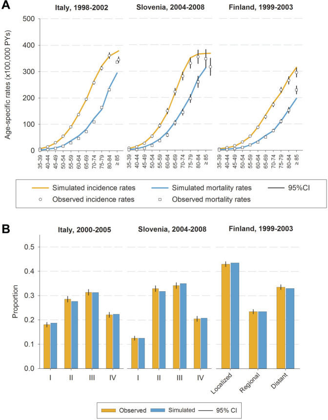 Development and Validation of Three Regional Microsimulation Models for Predicting Colorectal Cancer Screening Benefits in Europe.