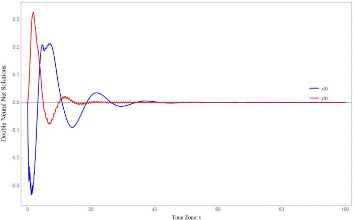 Existence and global asymptotic stability criteria for nonlinear neutral-type neural networks involving multiple time delays using a quadratic-integral Lyapunov functional.