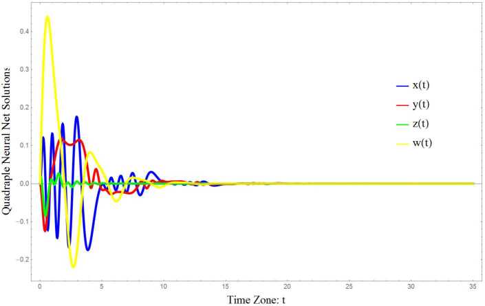 Existence and global asymptotic stability criteria for nonlinear neutral-type neural networks involving multiple time delays using a quadratic-integral Lyapunov functional.