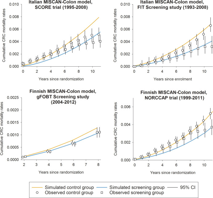 Development and Validation of Three Regional Microsimulation Models for Predicting Colorectal Cancer Screening Benefits in Europe.