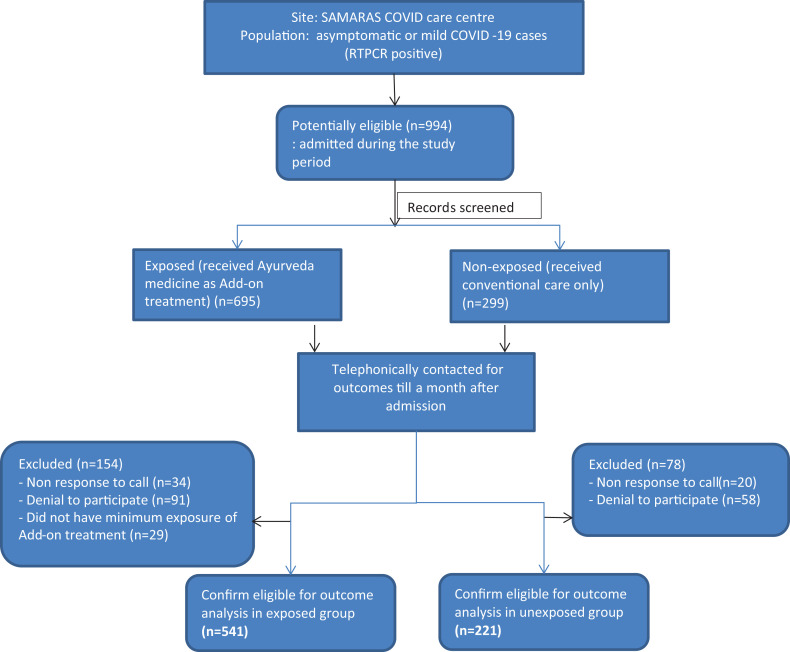 Add-on Ayurveda Treatment for Early Stage COVID-19: A Single Center Retrospective Cohort Study From Gujarat, India.