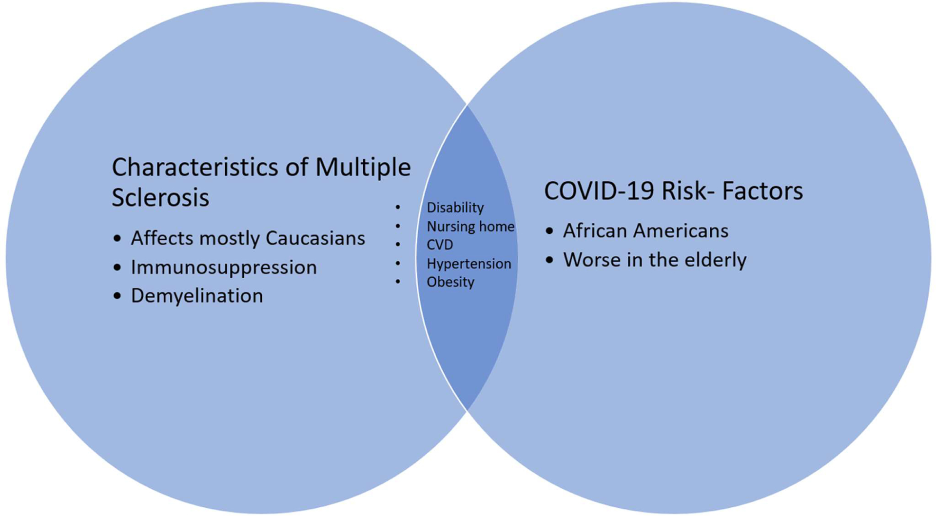 Review of the COVID-19 Risk in Multiple Sclerosis.