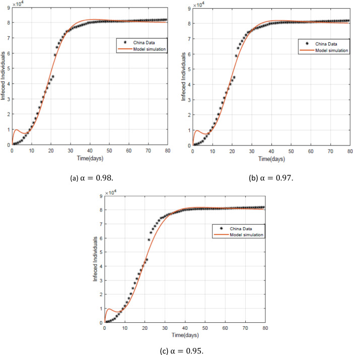 A fractional complex network model for novel corona virus in China.