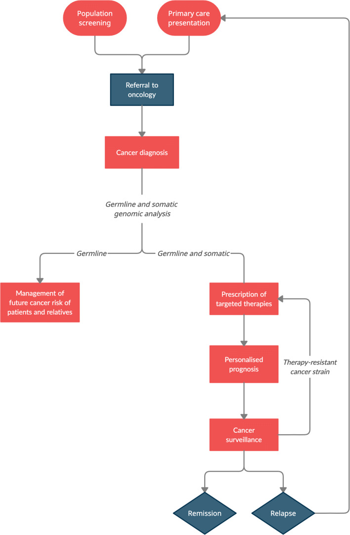 Horizon Scanning in Cancer Genomics: How Advances in Genomic Medicine Will Change Cancer Care Over the Next Decade.