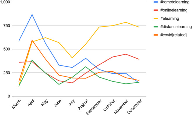Trends in Educational Technology: What Facebook, Twitter, and Scopus Can Tell us about Current Research and Practice.