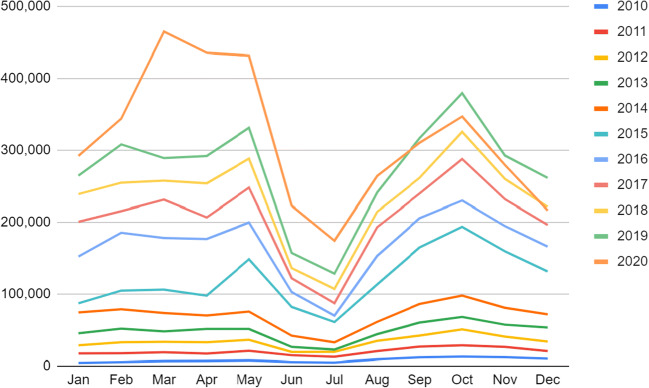 Trends in Educational Technology: What Facebook, Twitter, and Scopus Can Tell us about Current Research and Practice.
