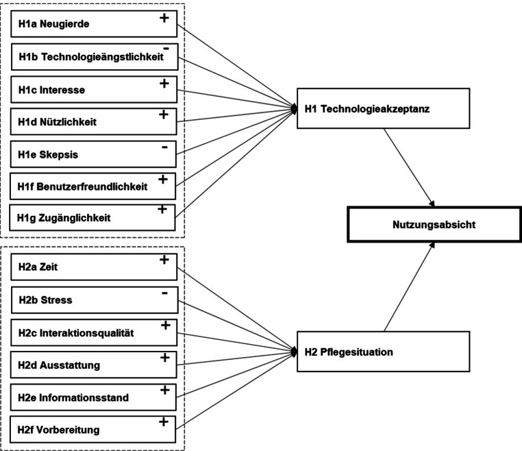 [Factors influencing the intention of caregivers to use digital technologies in outpatient care - A case study examining the introduction of a textile sensor mat].