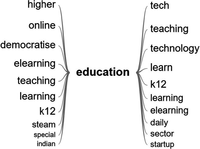 Trends in Educational Technology: What Facebook, Twitter, and Scopus Can Tell us about Current Research and Practice.