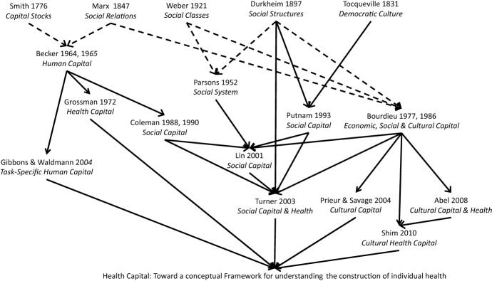 Health capital: toward a conceptual framework for understanding the construction of individual health.