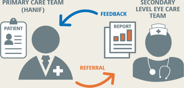 The role of secondary level eye care teams in engaging with and supporting primary eye care.