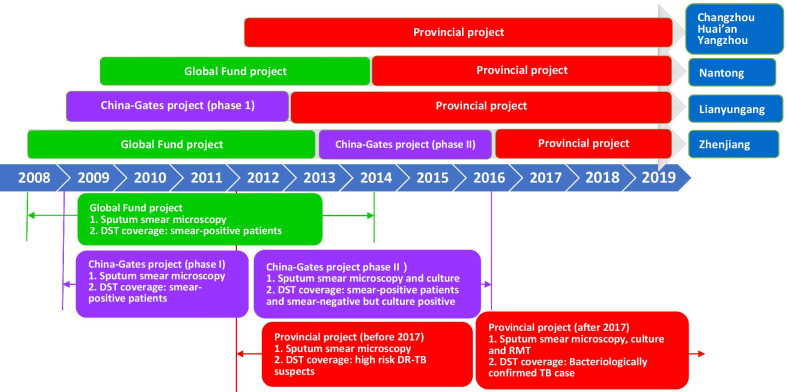 Impact of multiple policy interventions on the screening and diagnosis of drug-resistant tuberculosis patients: a cascade analysis on six prefectures in China.