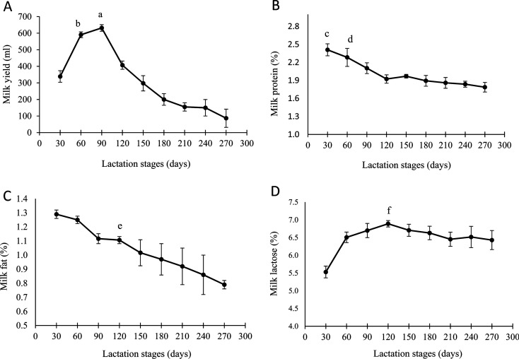 Relationship between lactational performance and metabolic parameters of Mongolian native grazing mares.