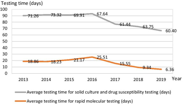 Impact of multiple policy interventions on the screening and diagnosis of drug-resistant tuberculosis patients: a cascade analysis on six prefectures in China.