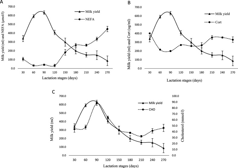 Relationship between lactational performance and metabolic parameters of Mongolian native grazing mares.