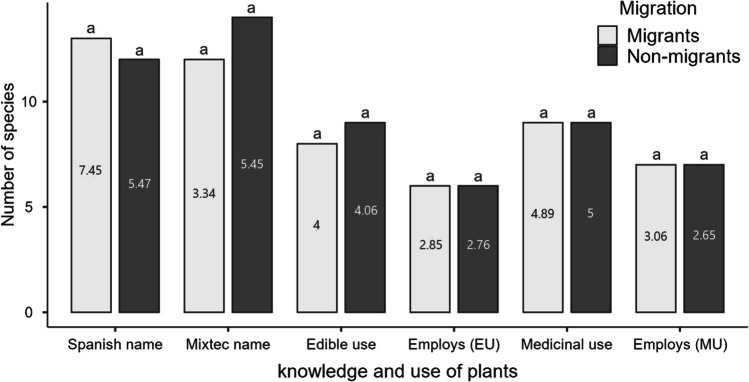 Are Mixtec Forgetting Their Plants? Intracultural Variation of Ethnobotanical Knowledge in Oaxaca, Mexico.