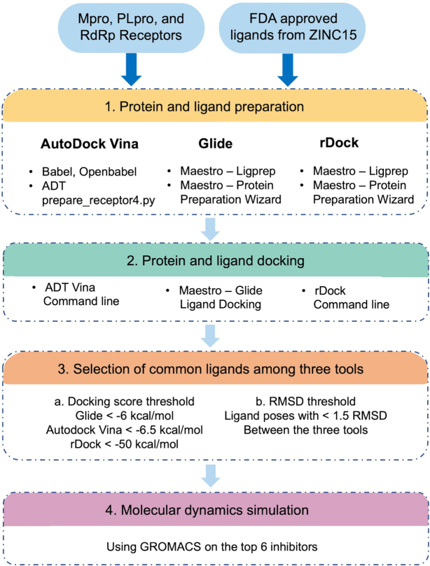 Computational molecular docking and virtual screening revealed promising SARS-CoV-2 drugs.