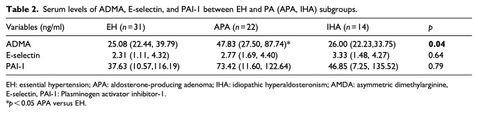 Comparison of biomarkers of endothelial dysfunction and microvascular endothelial function in patients with primary aldosteronism and essential hypertension.