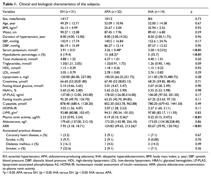 Comparison of biomarkers of endothelial dysfunction and microvascular endothelial function in patients with primary aldosteronism and essential hypertension.