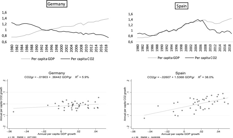 CO2 emissions and energy technologies in Western Europe.