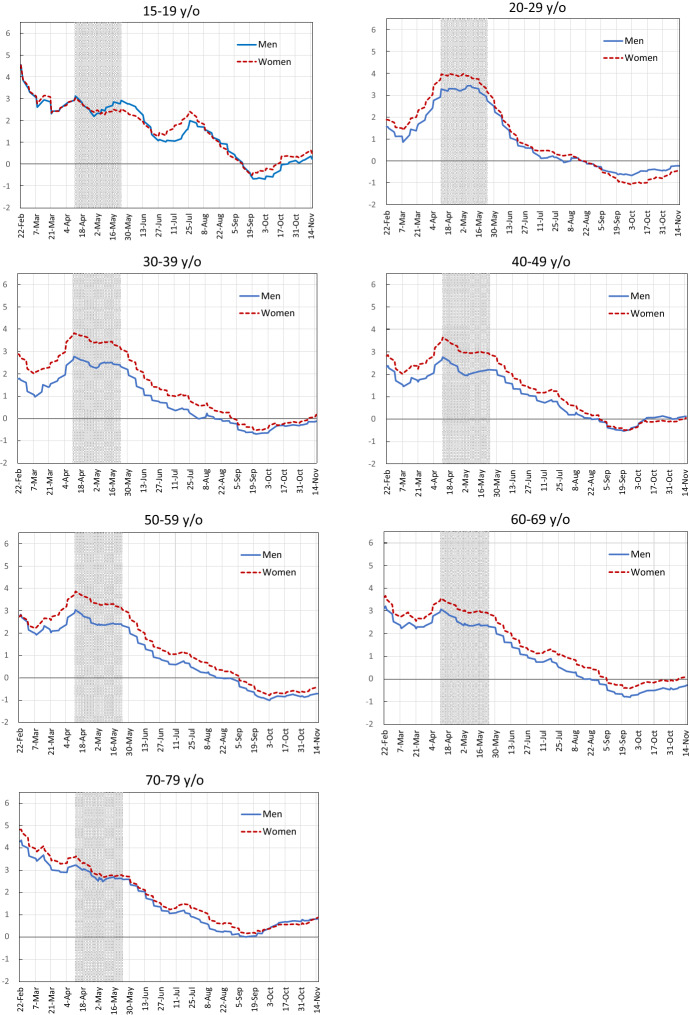 Japan's voluntary lockdown: further evidence based on age-specific mobile location data.