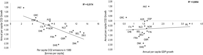 CO2 emissions and energy technologies in Western Europe.