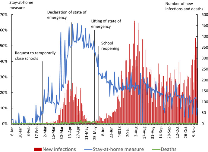 Japan's voluntary lockdown: further evidence based on age-specific mobile location data.