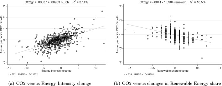 CO2 emissions and energy technologies in Western Europe.