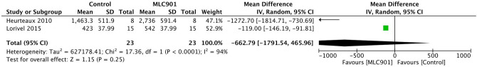 Systematic Review and Meta-Analysis of the Efficacy of MLC901 (NeuroAiD II<sup>TM</sup>) for Acute Ischemic Brain Injury in Animal Models.