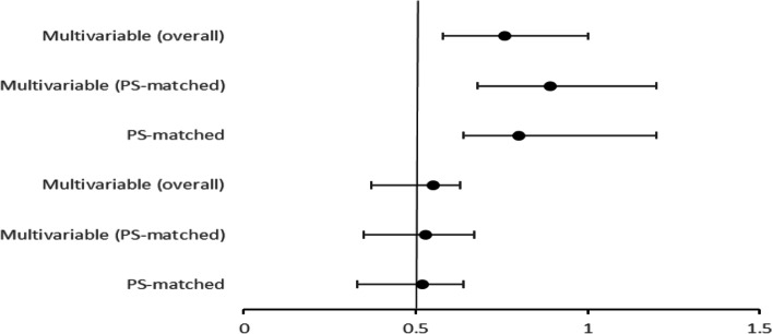 The protective role of statins in COVID-19 patients: a retrospective observational study.