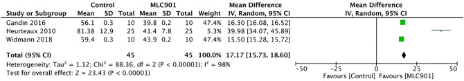 Systematic Review and Meta-Analysis of the Efficacy of MLC901 (NeuroAiD II<sup>TM</sup>) for Acute Ischemic Brain Injury in Animal Models.