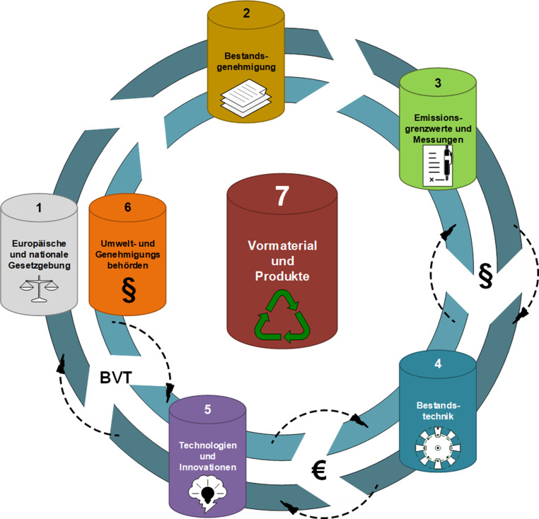 [System Concept of Production Design and Development in Scrap and Metal Recycling].