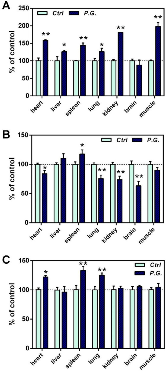 Exploring the Biochemical Basis of the Meridian Tropism Theory for the Qi-Invigorating Traditional Chinese Medicine Herb <i>Panax ginseng</i>.