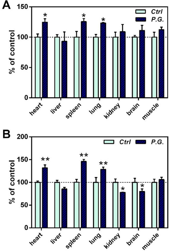 Exploring the Biochemical Basis of the Meridian Tropism Theory for the Qi-Invigorating Traditional Chinese Medicine Herb <i>Panax ginseng</i>.