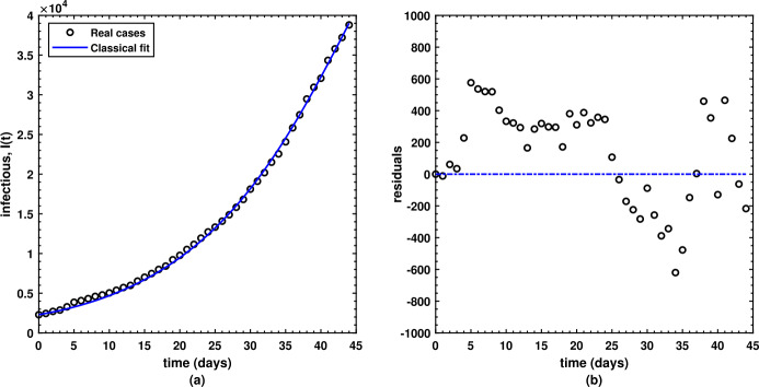 Caputo SIR model for COVID-19 under optimized fractional order.