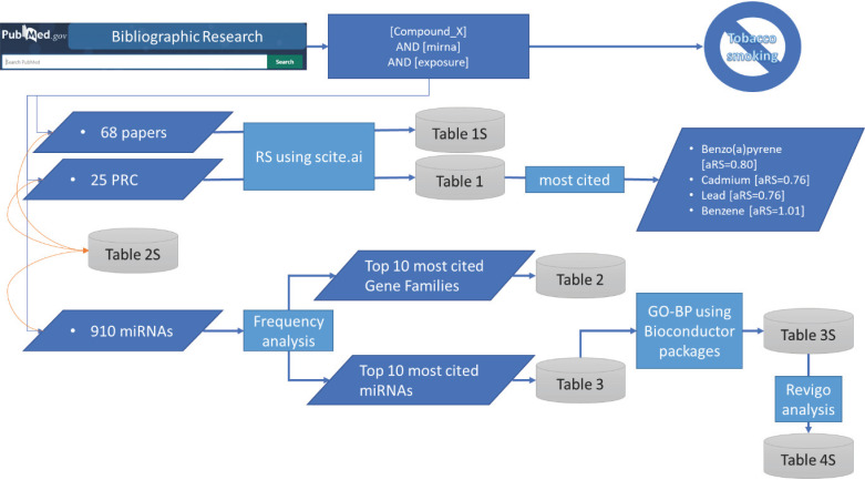 MicroRNA (miRNA) Differential Expression and Exposure to Crude-Oil- Related Compounds.