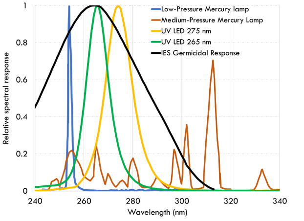 Design Considerations for a Surface Disinfection Device Using Ultraviolet-C Light-Emitting Diodes.