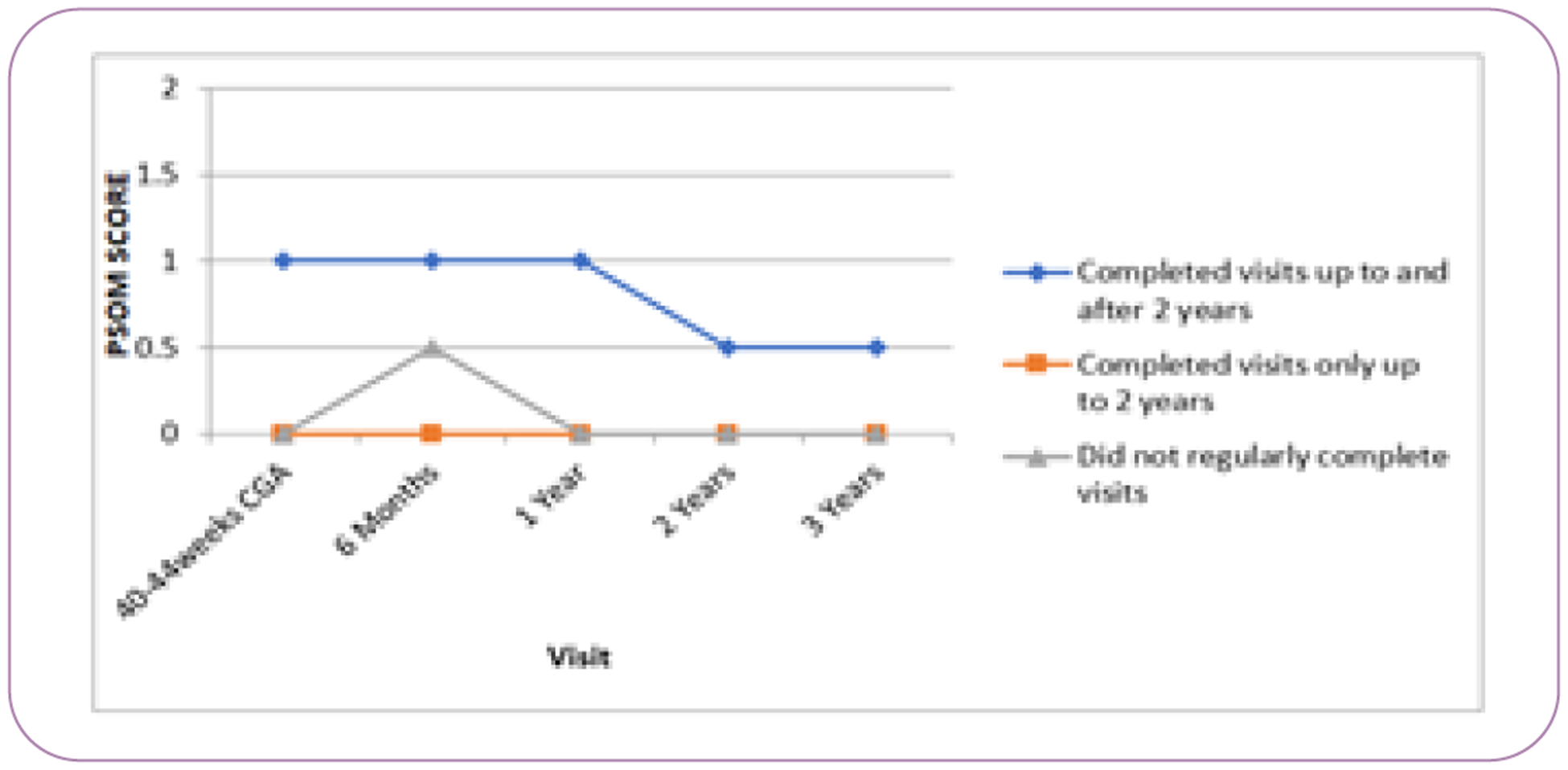 Clinic Follow up and Neurological Disability in Children Following Pregnancies Complicated by Preterm Rupture of Membranes and Preeclampsia.