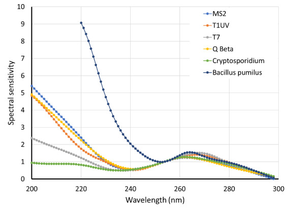 Design Considerations for a Surface Disinfection Device Using Ultraviolet-C Light-Emitting Diodes.