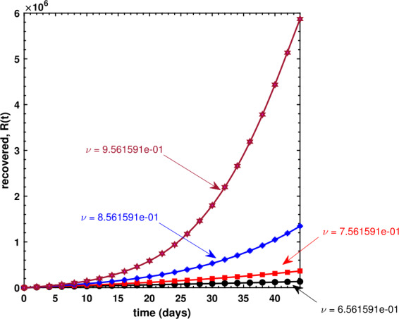 Caputo SIR model for COVID-19 under optimized fractional order.