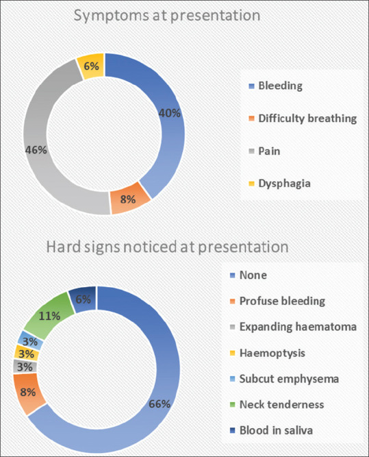 An Audit of Surgical Neck Explorations for Penetrating Neck Injuries in Northwestern Nigeria: Experience from a Teaching Hospital.