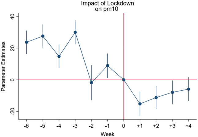 Lockdown measures and air quality: evidence from Italian provinces.