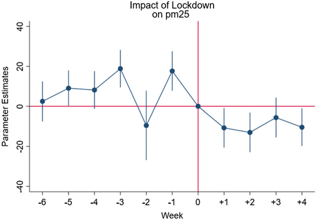 Lockdown measures and air quality: evidence from Italian provinces.