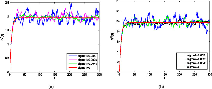 Qualitative analysis of a two-group SVIR epidemic model with random effect.