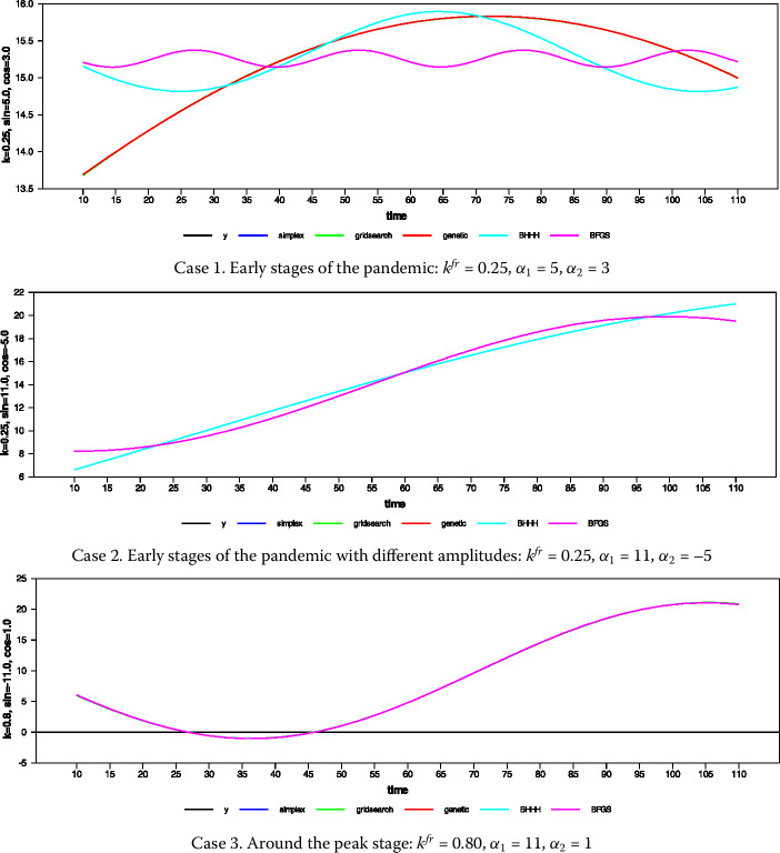 Fractional unit-root tests allowing for a fractional frequency flexible Fourier form trend: predictability of Covid-19.