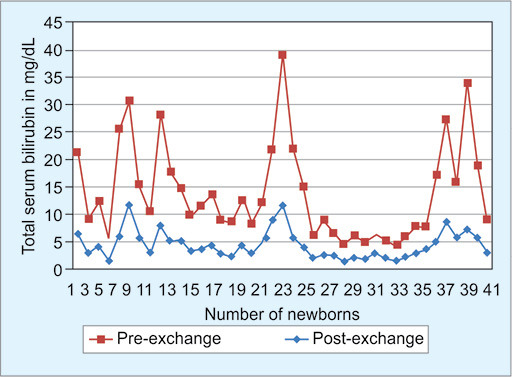 Exchange Transfusion for Hyperbilirubinemia among Term and Near Term in NICU of a Tertiary Care Hospital of Bangladesh: Findings from a Prospective Study.