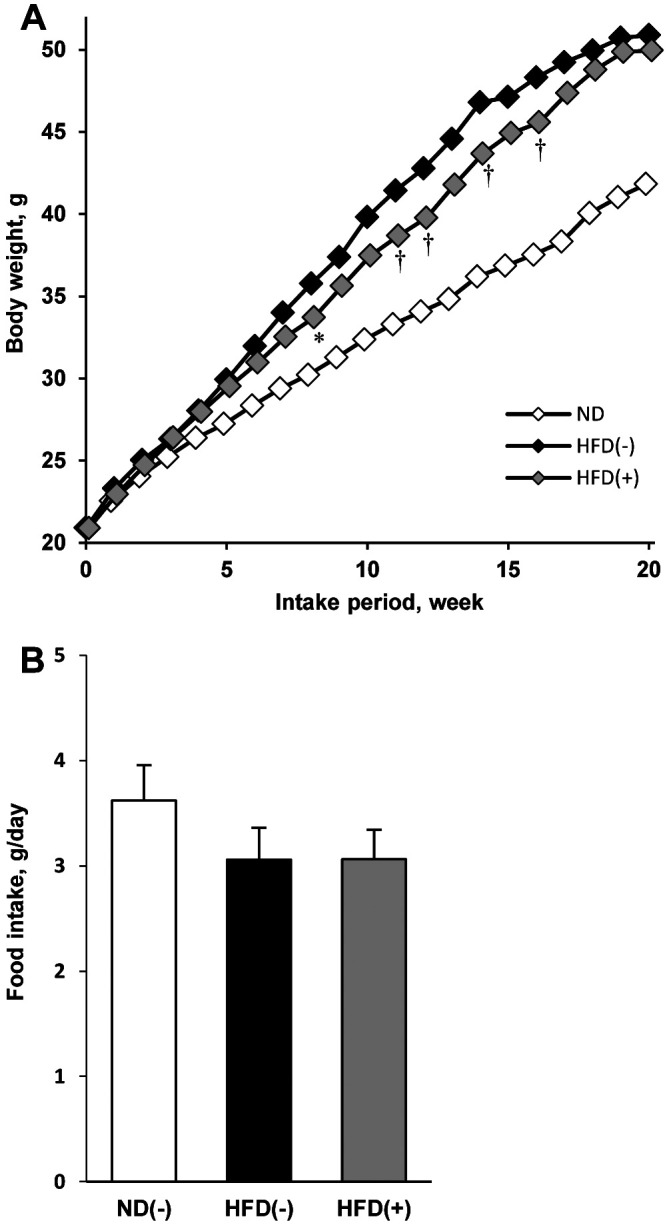 Heat-killed <i>Lactobacillus plantarum</i> L-137 attenuates obesity and associated metabolic abnormalities in C57BL/6 J mice on a high-fat diet.