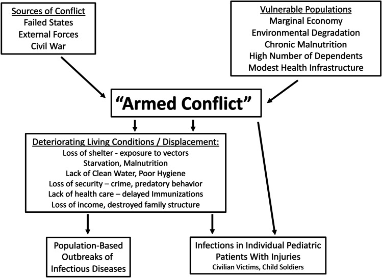 Pediatric Infectious Diseases Encountered During Wartime-Part 1: Experiences and Lessons Learned From Armed Conflict in the Modern Era.