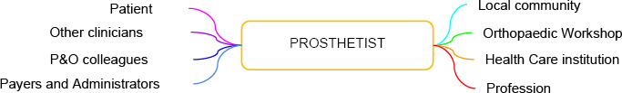 Designing a Digital Toolchain for Prosthetics: a Retrospective.