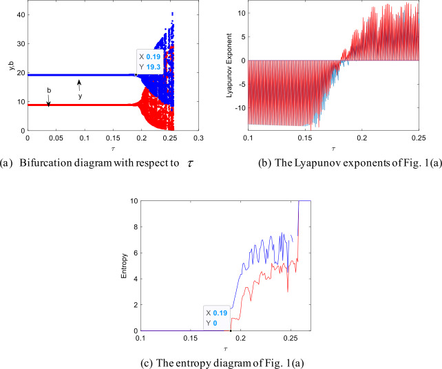 Complexity analysis of cold chain transportation in a vaccine supply chain considering activity inspection and time-delay.