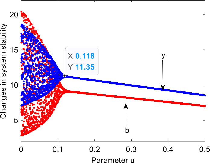 Complexity analysis of cold chain transportation in a vaccine supply chain considering activity inspection and time-delay.